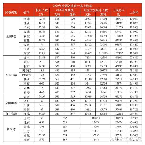 天津和山东的高考分数线哪个更低一些?