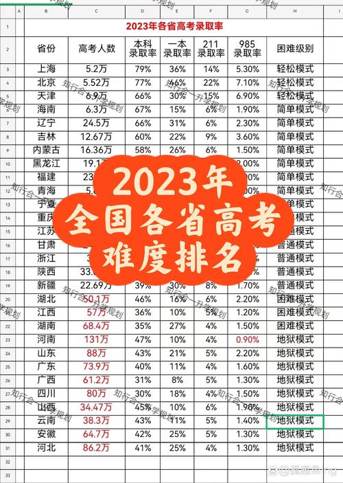 高考成绩比较高的省份排名