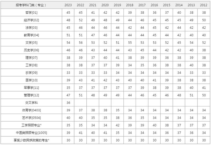 考研英语国家线，艺术类考研英语国家线？