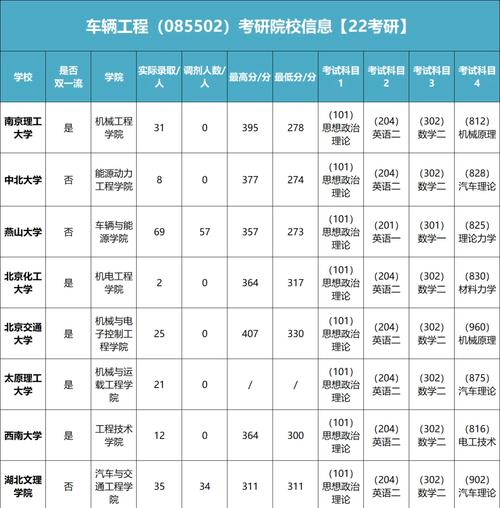 车辆工程考研考哪些科目