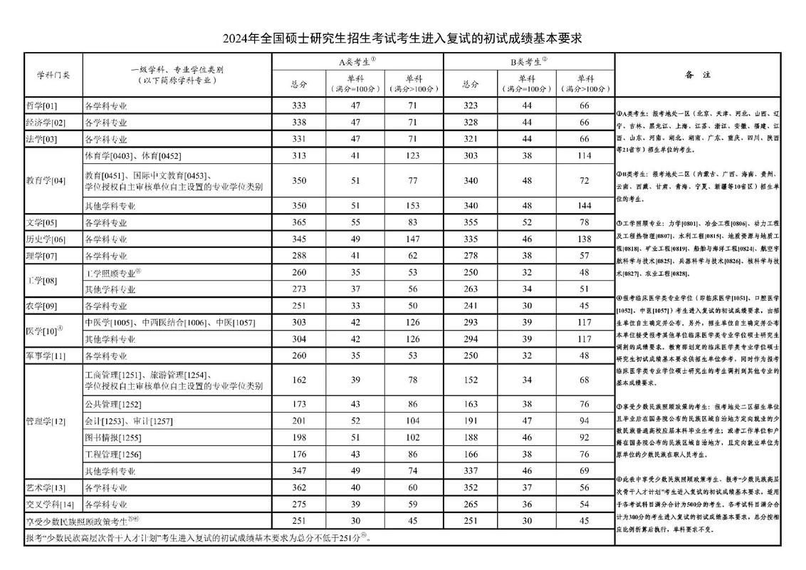 考研数学一国家线