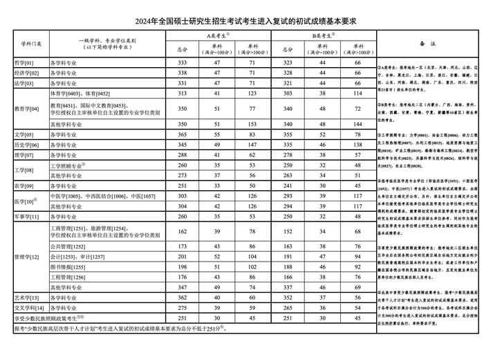 考研数学国家线一般多少?