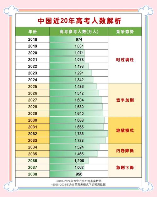 2025高考复读生超200万,应届生450-500分左右最受影响