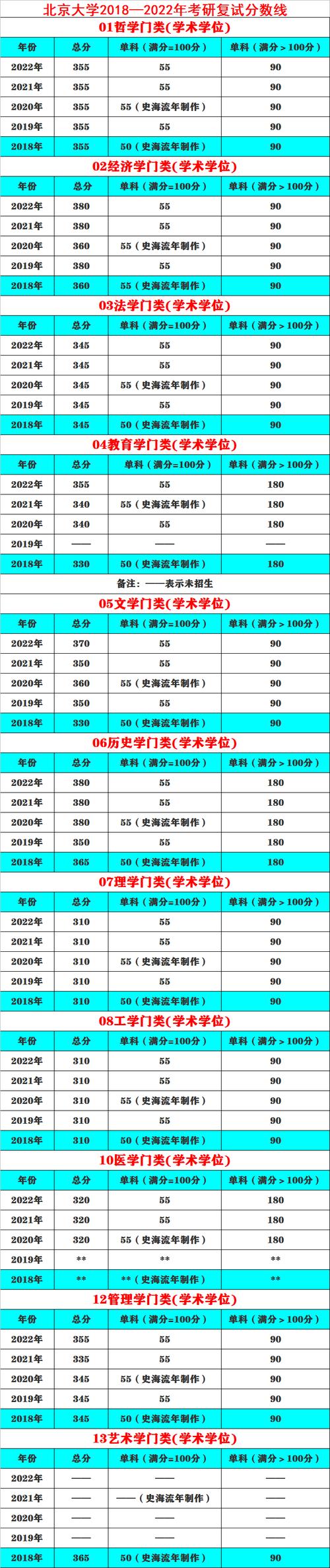 北京大学考研分数线2023？北京大学2021年研究生考试分数线？