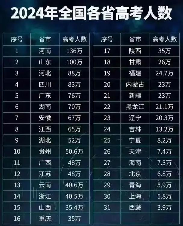 浙江24年高考生有多少人?