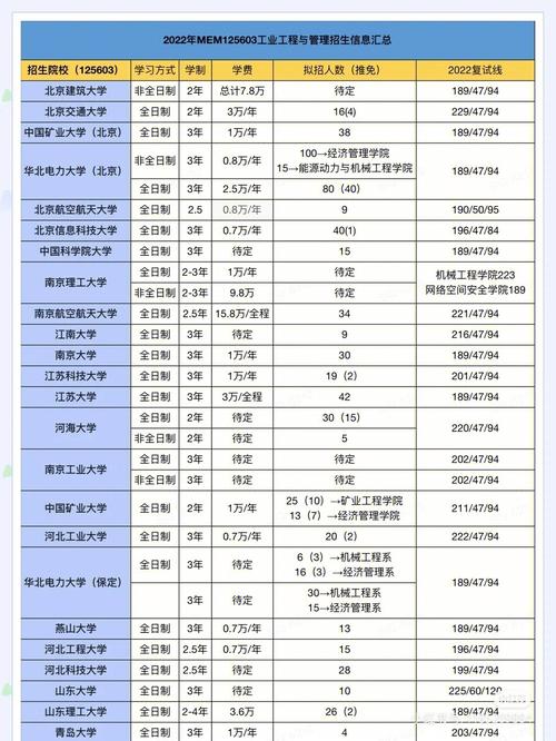 工业工程管理硕士考研考什么