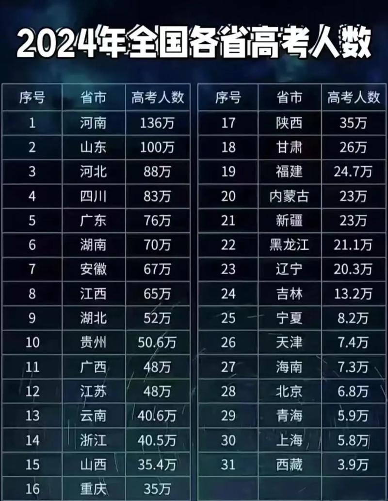 今年高考人数是多少
