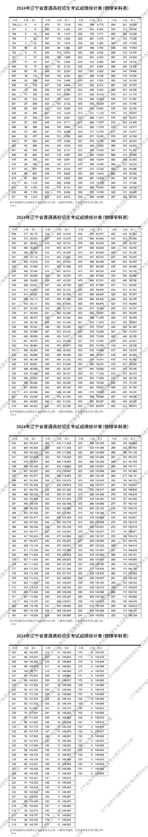 高考分数线比较高的省份