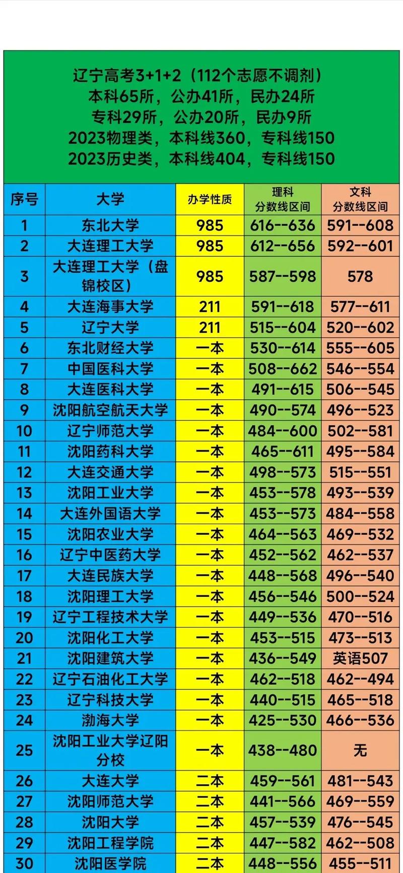 辽宁省高考录取分数线一本二本
