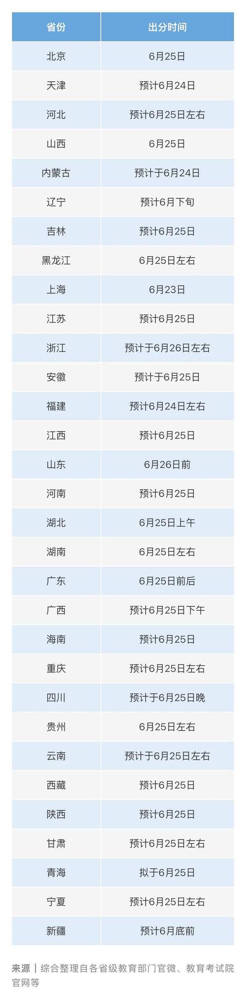 2025录取分数线什么时候公布