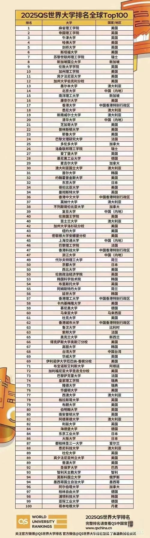 世界大学排名？世界大学排名榜？