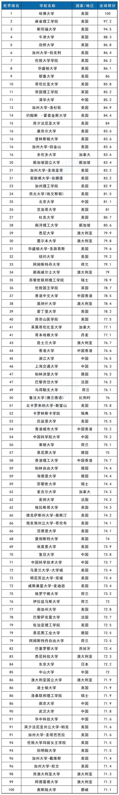 qs排名世界大学排名前20名有哪些