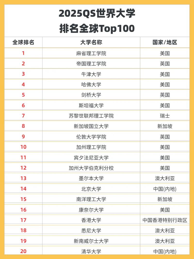 世界大学排名前100名