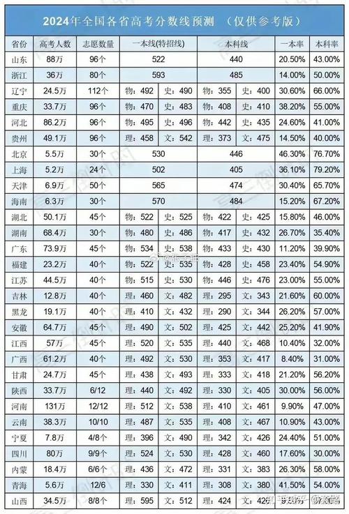 那省高考分数线比较高，高考分数线比较高的省