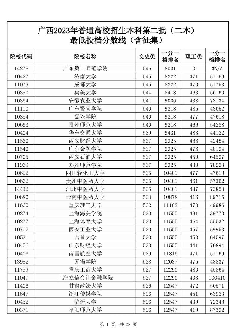 高考500分可以上什么学校