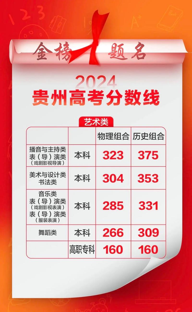 2021年贵州高考录取分数线是多少?