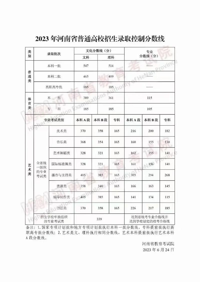 2023年河南高考科目及各科分数