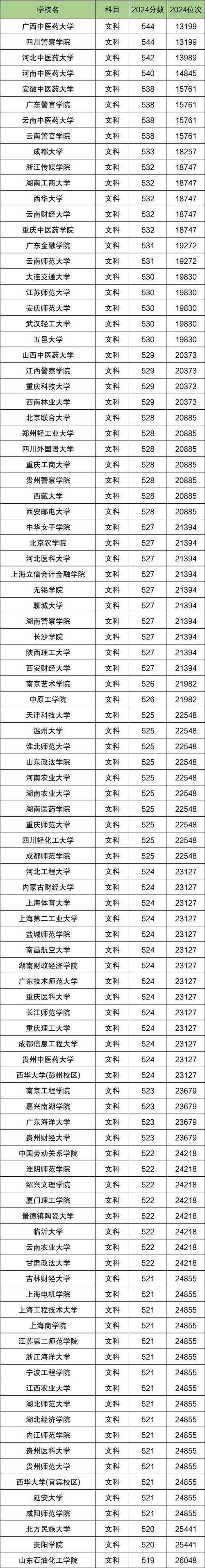 2012年辽宁高考文科一本和二本的分数线预测是多少?