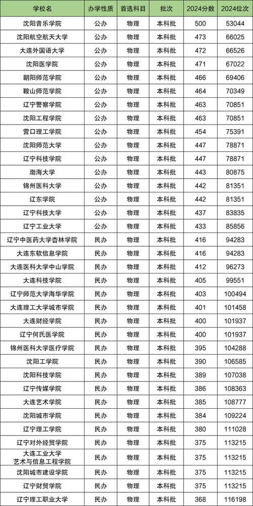 辽宁04年二本分数线