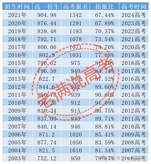 2025河南高考分数线预估多少