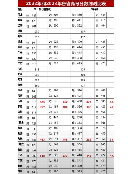 高考分数线哪个省比较高