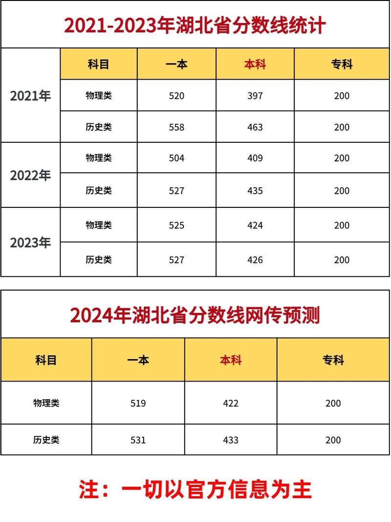 湖南湖北高考分数线哪个高