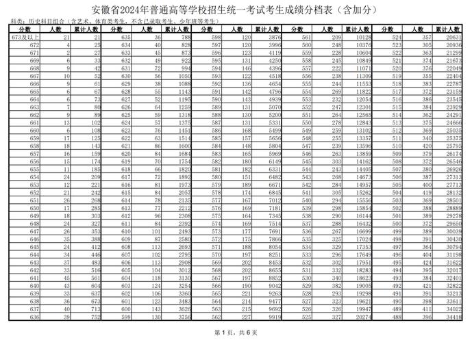 2021年安徽省高考录取分数线一本二本，2021年安徽高考录取分数线一本理科？
