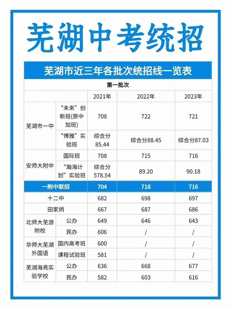 今年安徽芜湖高考录取分数线是多少