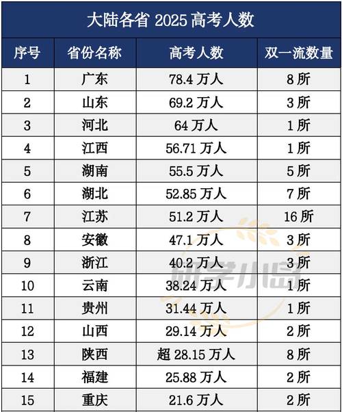 2025年各省高考人数