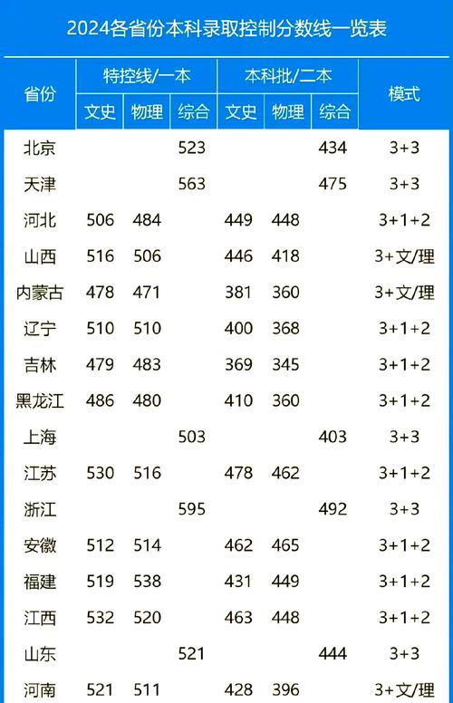 哪个省市的高考分数线比较高?