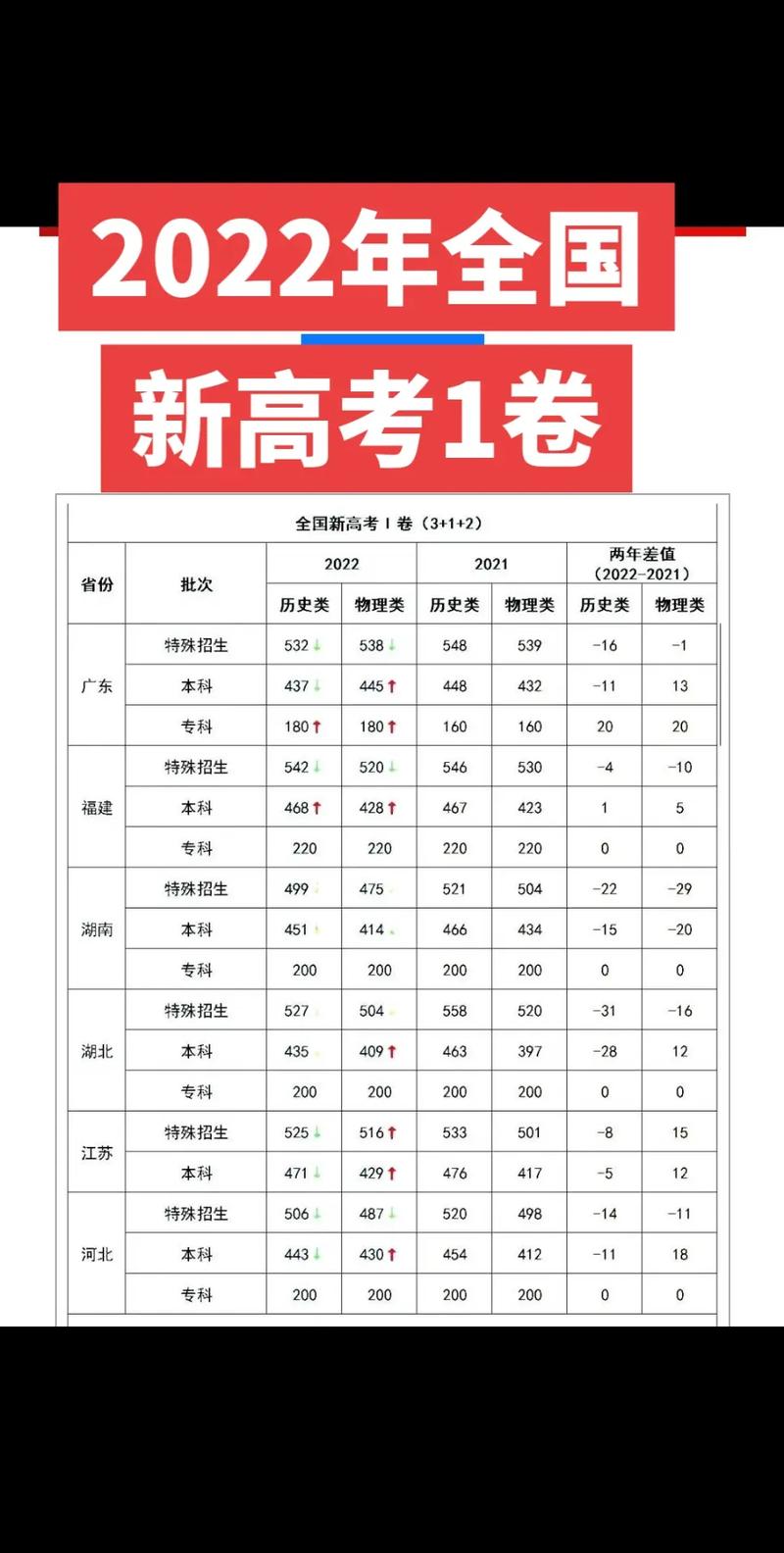 全国高考哪个省份的排名比较好啊?