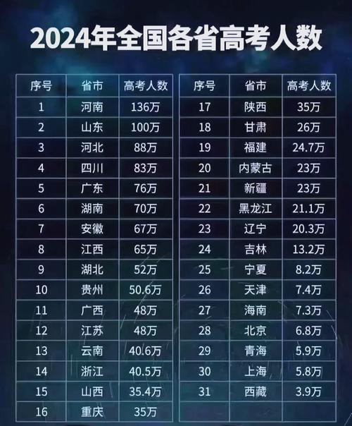 全国分数线比较高的省份排名
