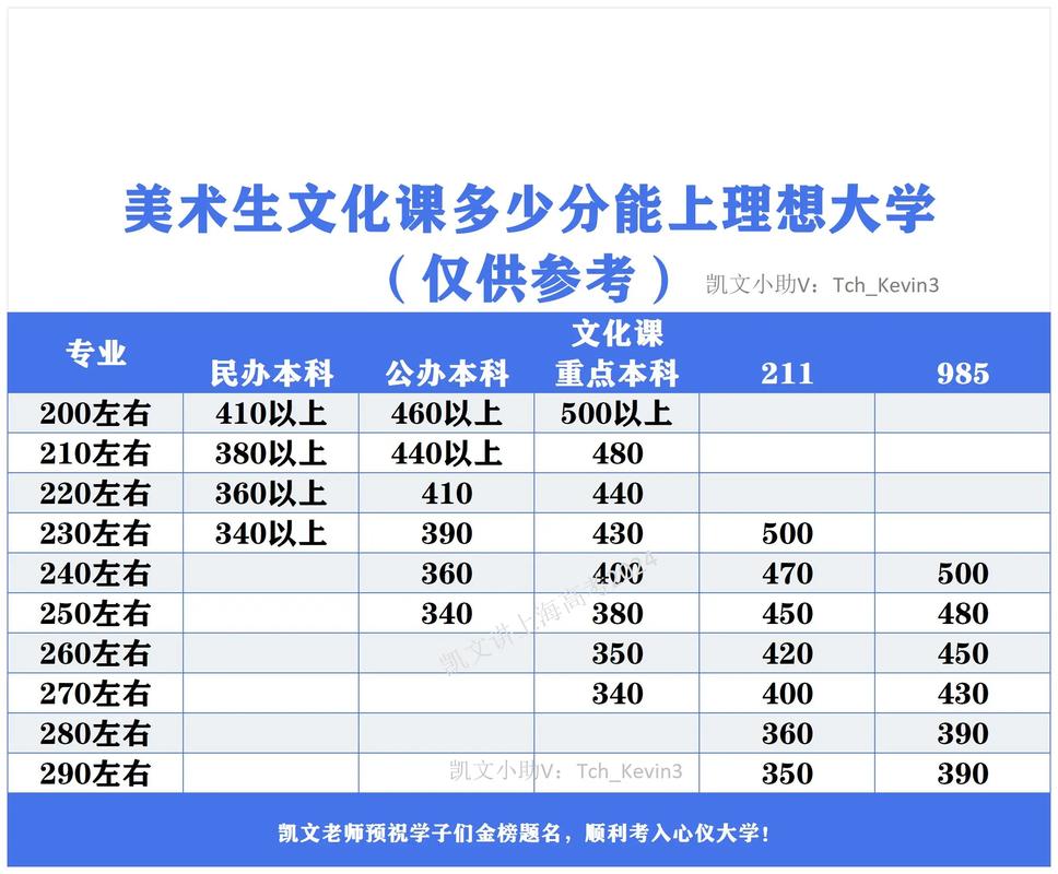 高考500分能上一本吗