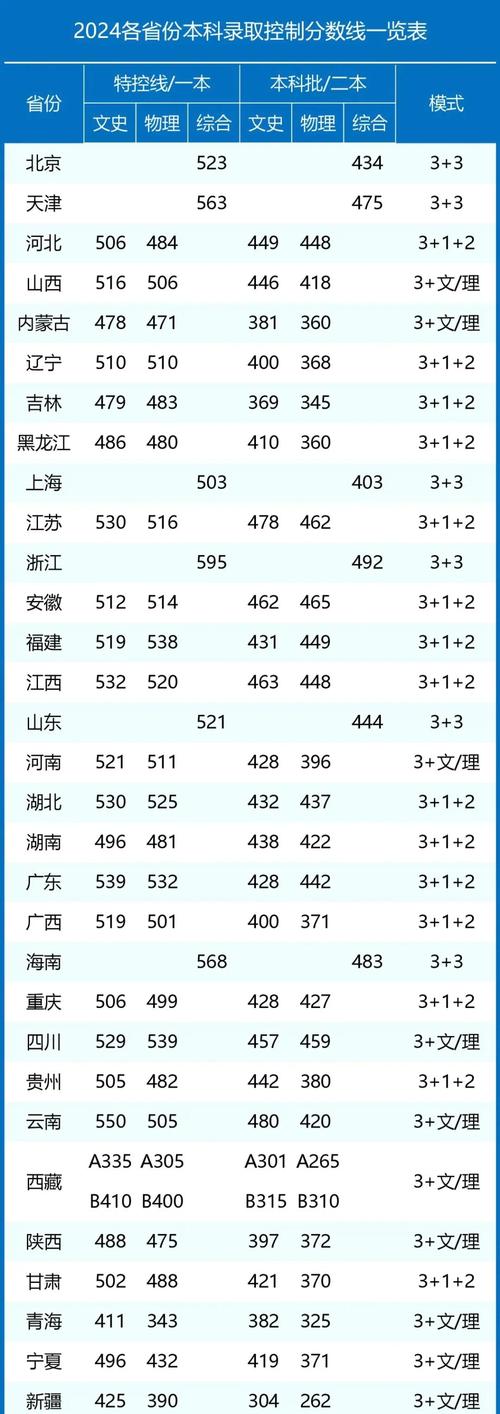 高考分数线哪个省比较高2020年，2021高考分数线哪个省份比较高？