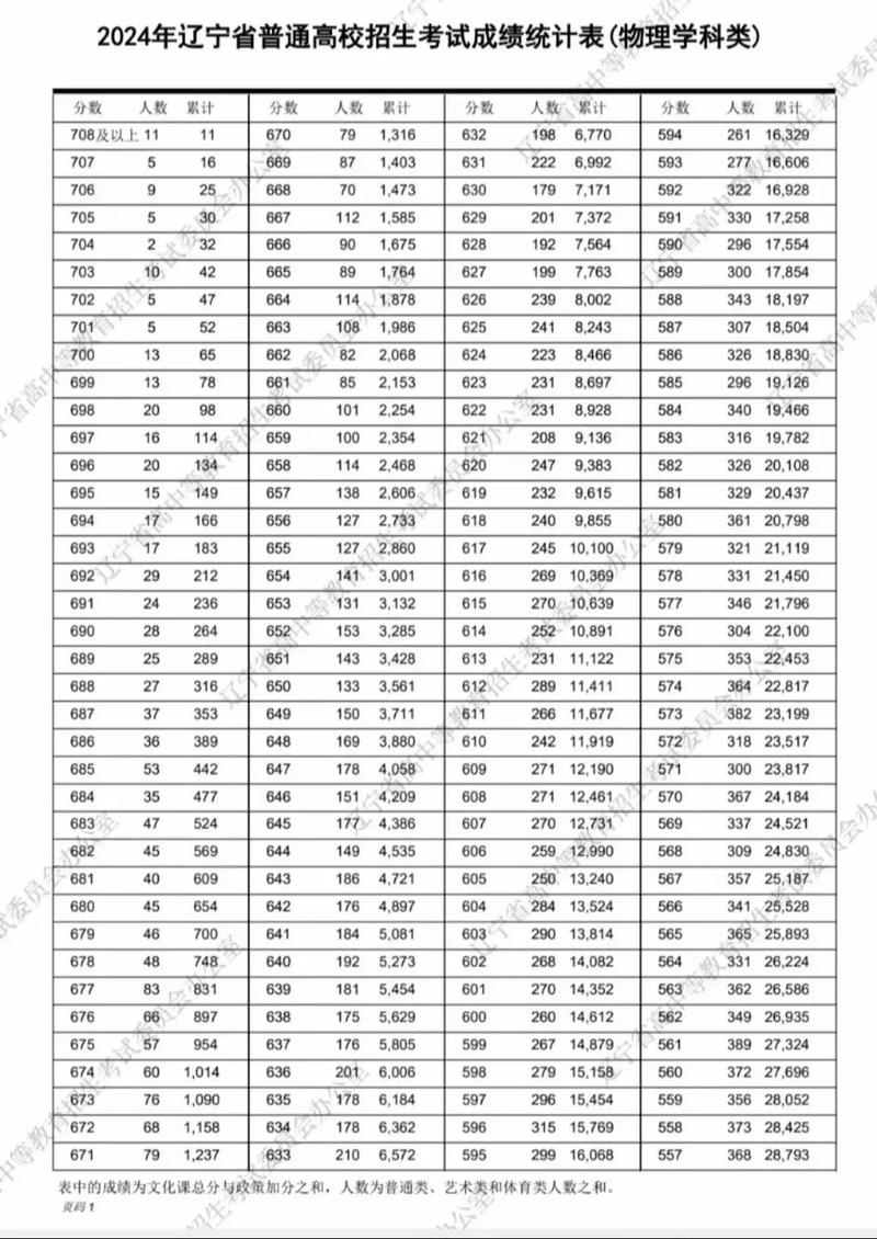 2021年高考录取分数线一本二本辽宁，2021高考分数线辽宁省一本