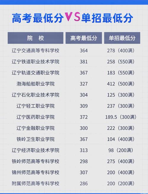 2021年辽宁高考分数线一本和二本分数线多少?