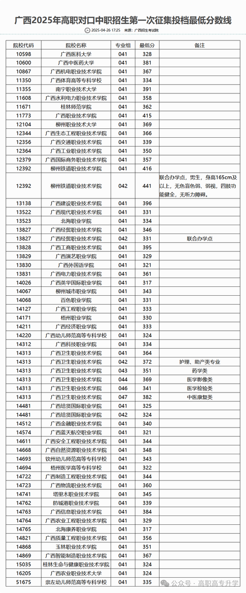 2025最低多少分能考上大学，2025各大学录取一览表