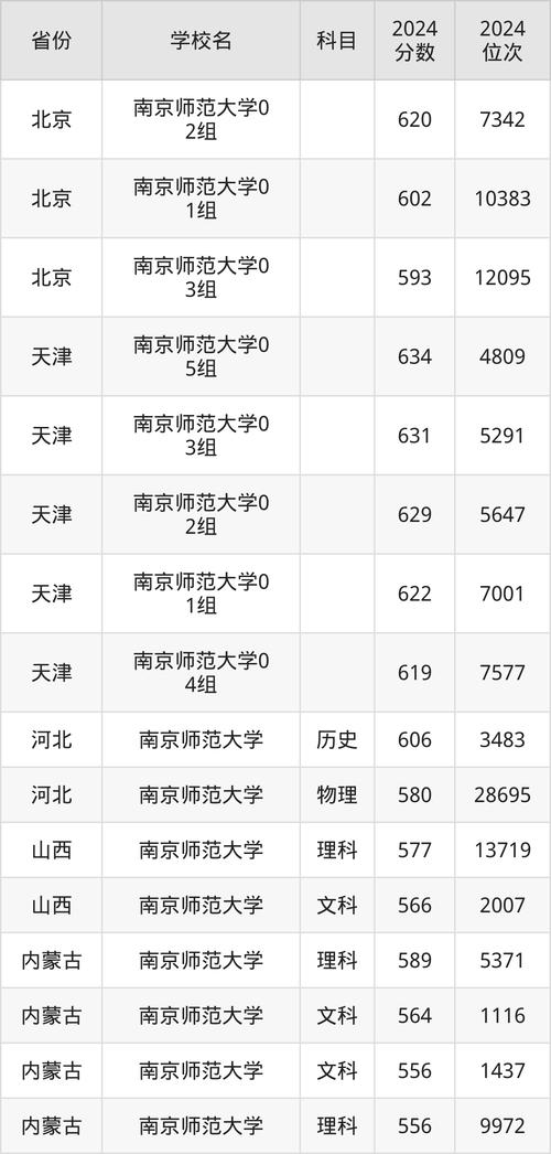 南师大录取分数线2025