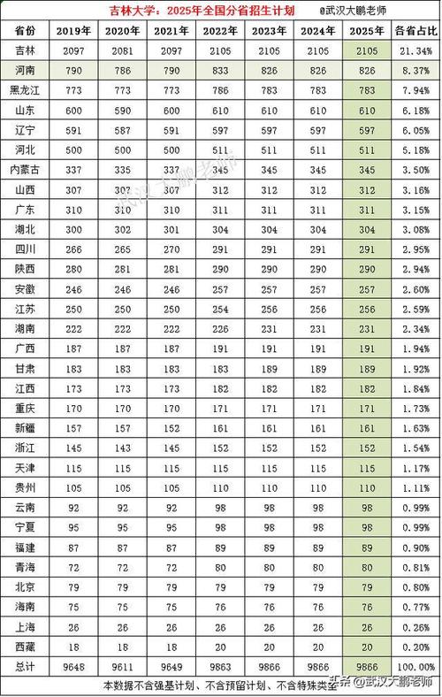 2025年吉林高考人数