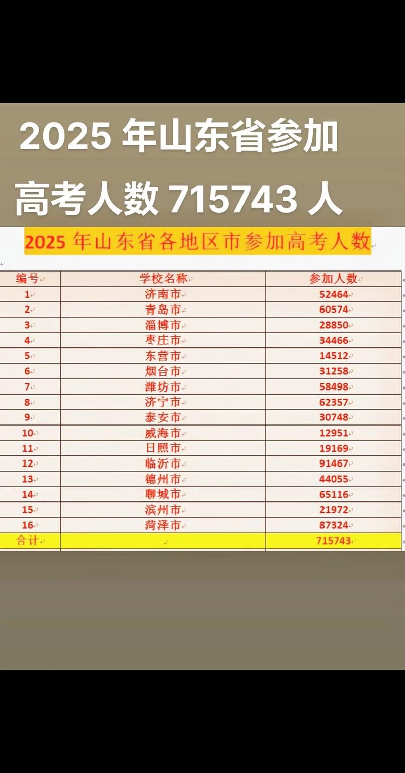 2025年安徽省高考人数