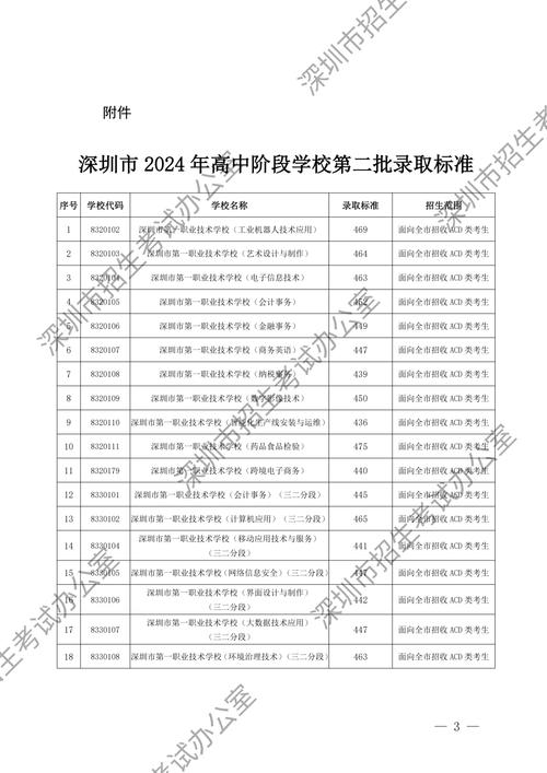 2021年深圳高考录取分数线一本二本？深圳今年高考一本分数线？