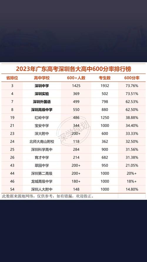 2021年深圳高考一本分数线是多少?