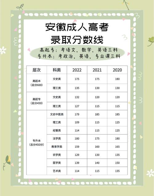 2021年安徽高考录取分数线一本二本录取率？2020年安徽高考一本二本分数线？