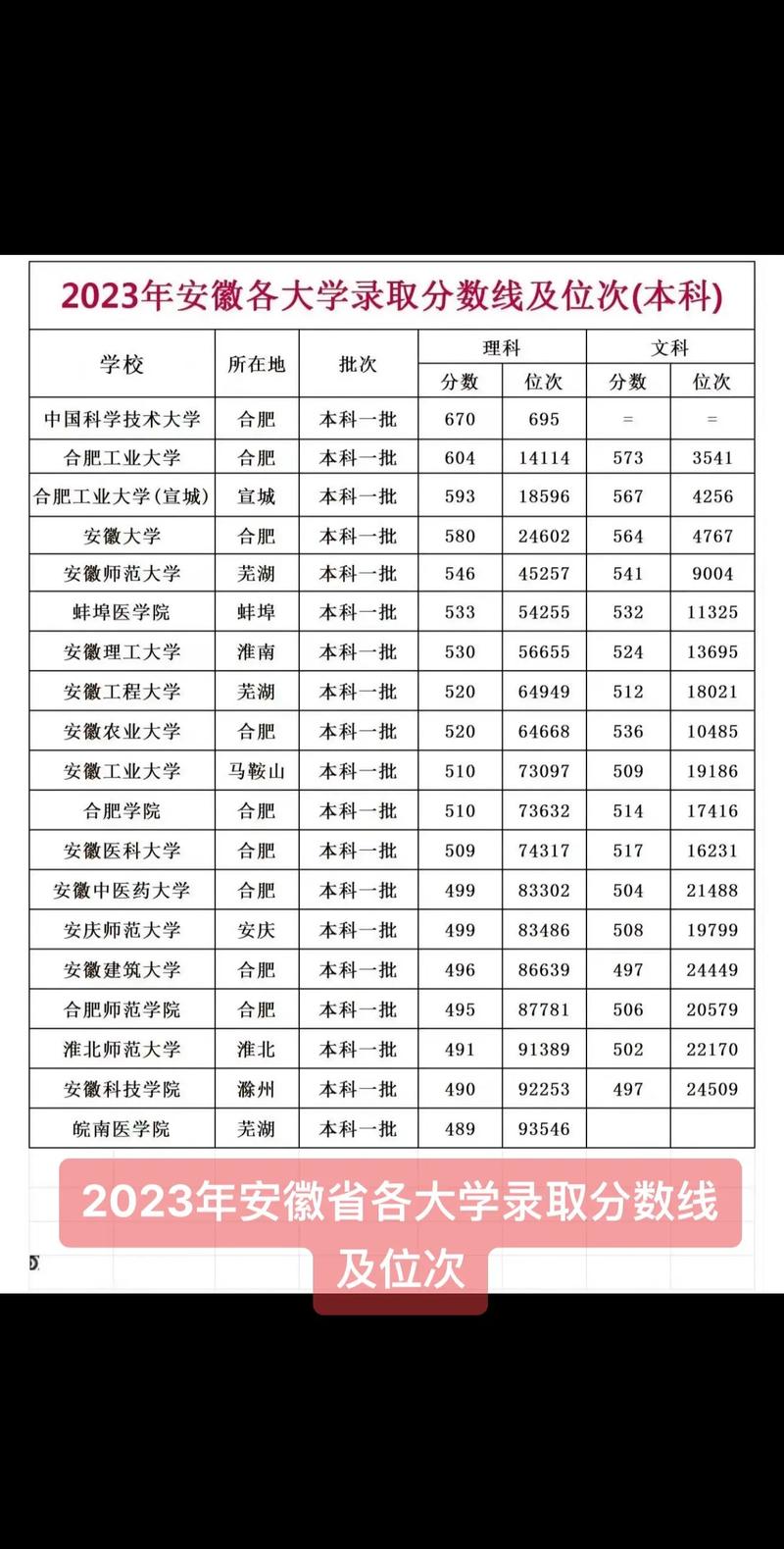 安徽2021年高考分数线