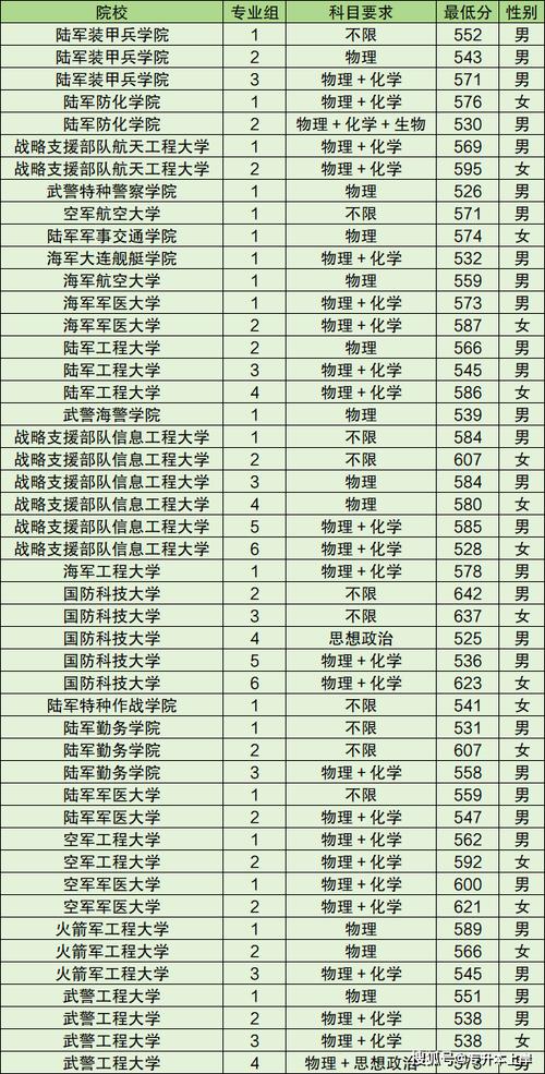 军校最低录取分数线