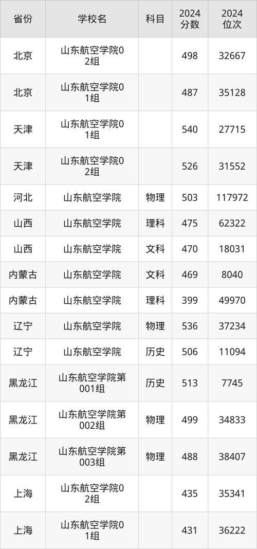 山东航空学院最低录取分数线是多少?