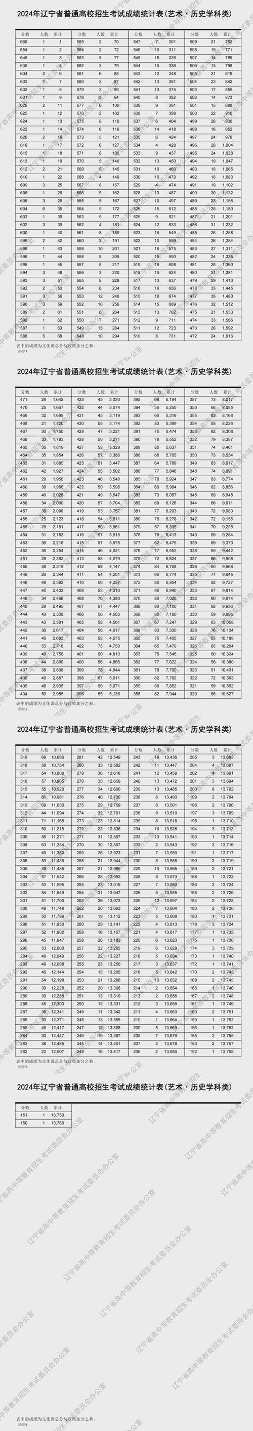 高考分数线2024一本,二本,专科辽宁？辽宁高考分数线二本线？