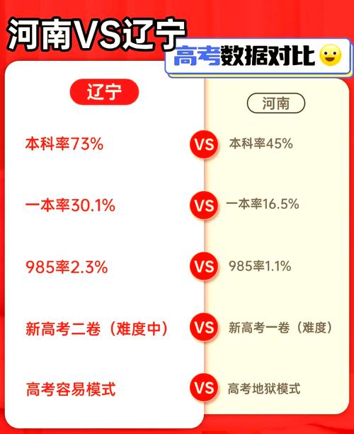 河南和辽宁高考分数差多少