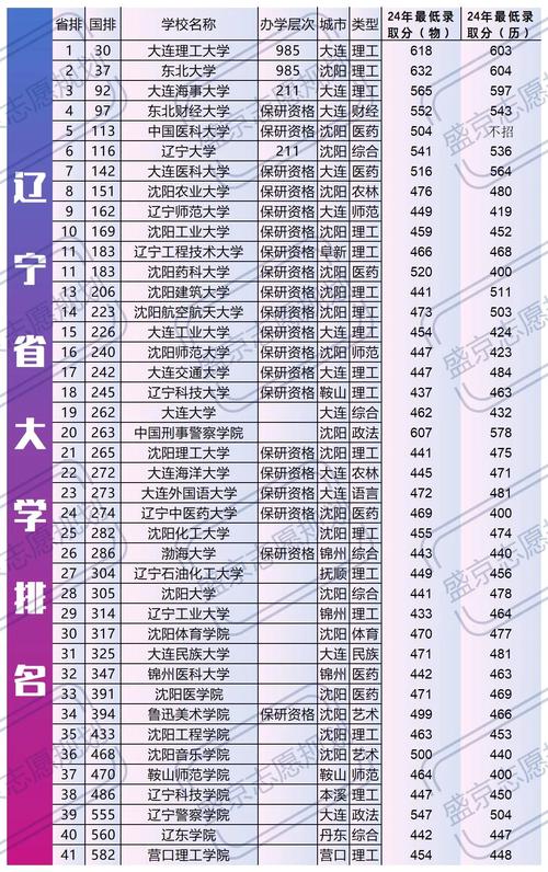 2024辽宁多少分可以上一本
