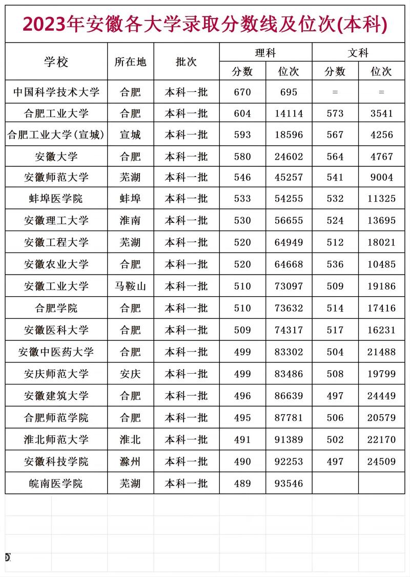 安徽2021年高考分数线一本和二本分数线多少?，安徽高考2020一本二本录取分数线